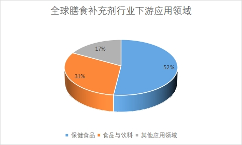 下游應用領域