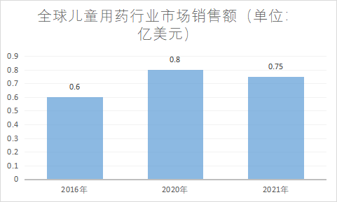 市場銷售額