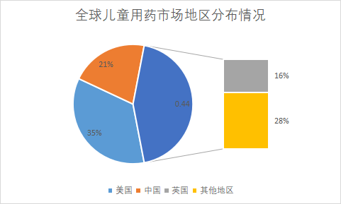 市場分布