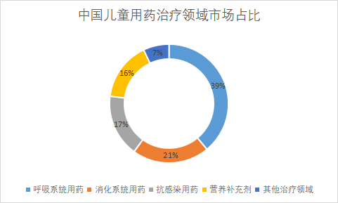 治療領域