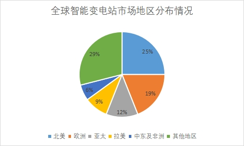 市場地區分布