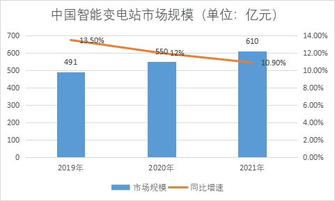 市場規模
