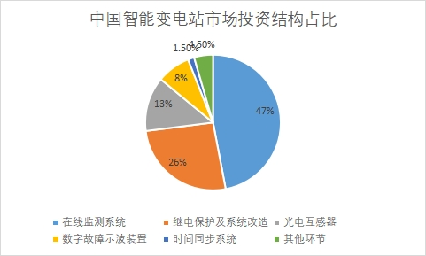 市場投資結構