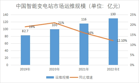 市場運維規模