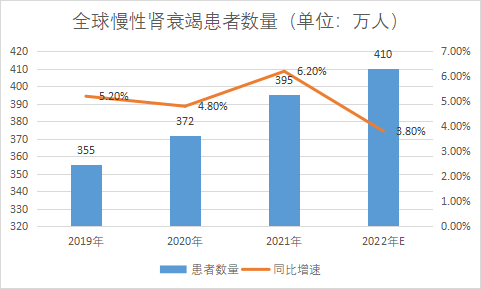 患者數量