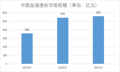 市場規模