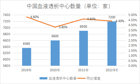 血液透析中心數量