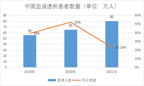 患者數量