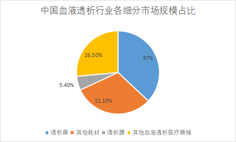 細分市場規模占比