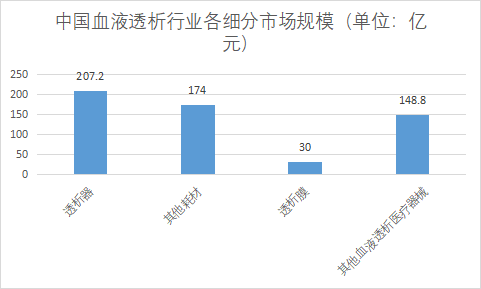 細分市場規模