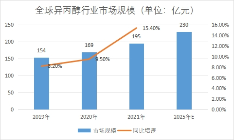 市場規模