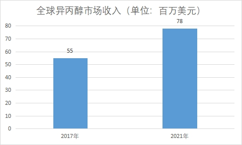 消費市場收入