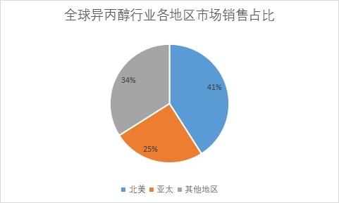 消費市場占比