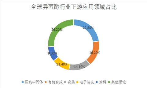 應用領域占比