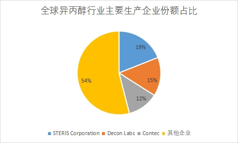 企業市場份額