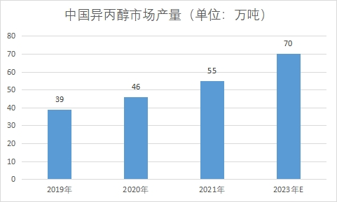 市場產量
