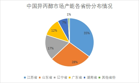 區域分布