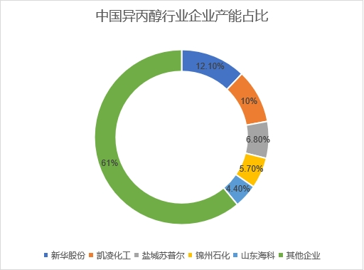 產能占比