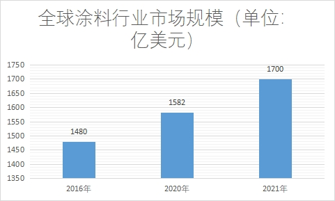 市場規模