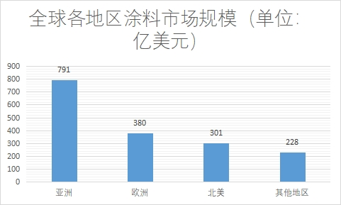 各地區市場規模
