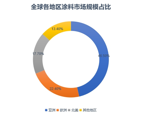 各地區市場規模占比