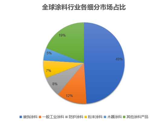 細分市場占比