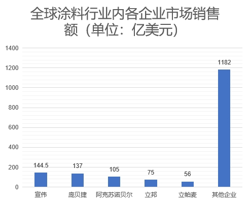 各企業市場銷售額