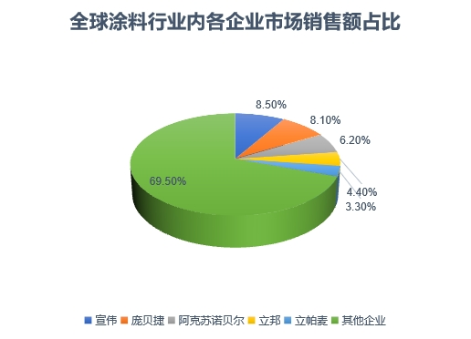 各企業市場銷售額占比