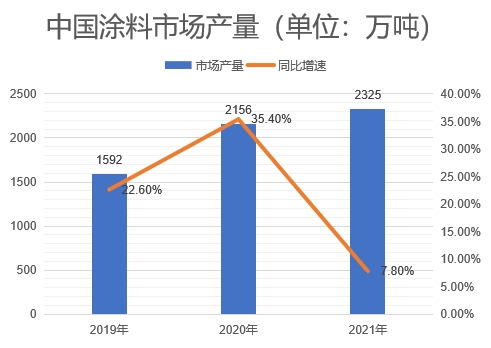 市場產量