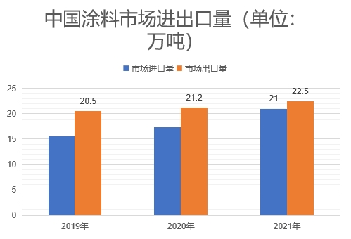 市場進出口量