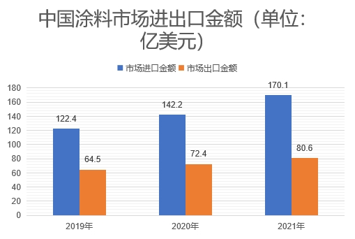 市場進出口金額