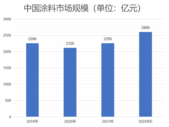 市場規模