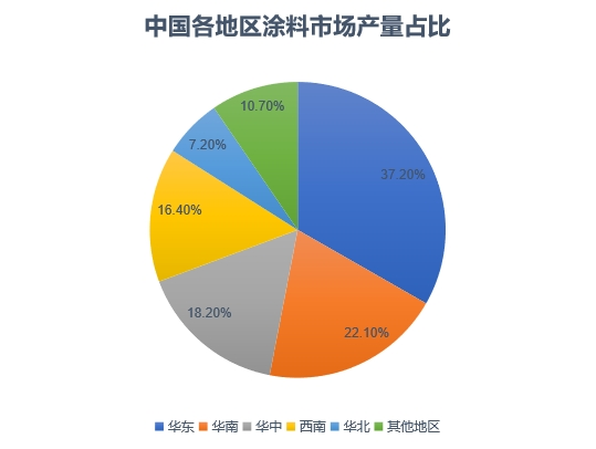 各地區市場產量占比