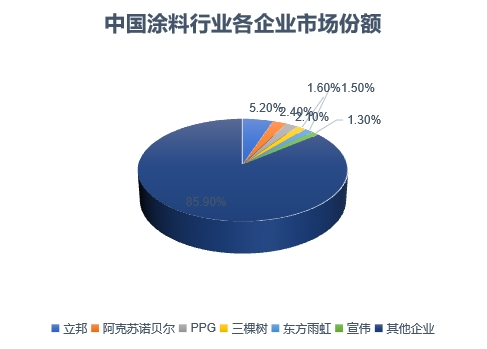 各企業市場份額