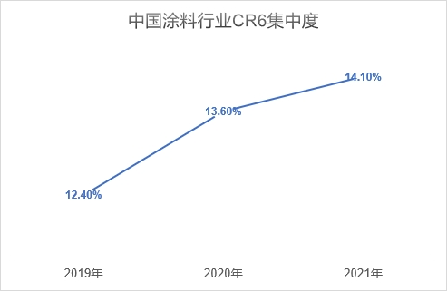 行業CR6集中度