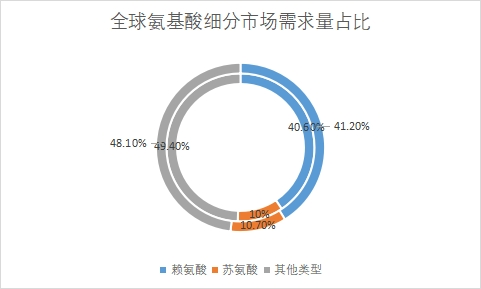 細分市場需求量占比