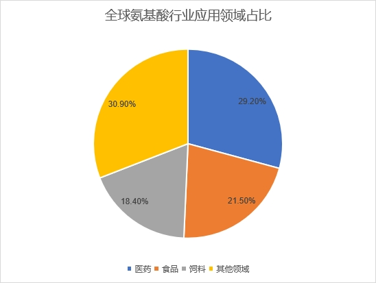 應用領域占比