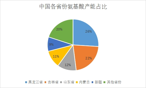 地區分布