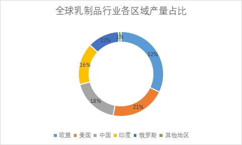 各區域市場產量占比