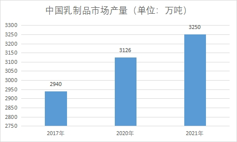 市場產量