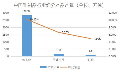 細分產品市場產量
