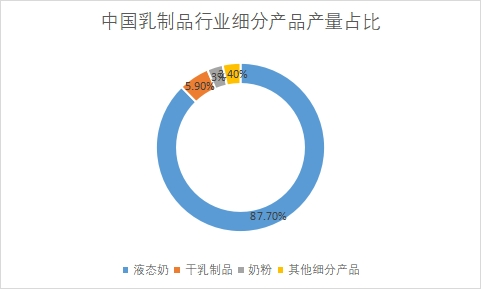 細分產品市場產量占比