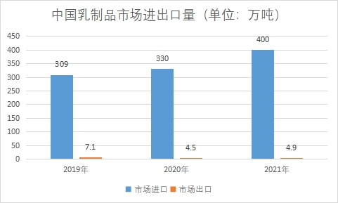 市場進出口量