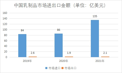市場進出口金額