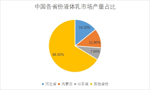 各省份液體乳市場產量占比