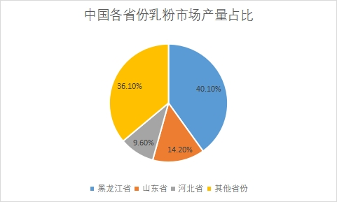 各省份乳粉市場產量占比