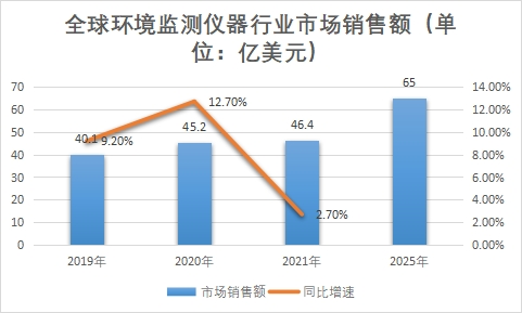 市場銷售額