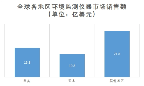各地區市場銷售額