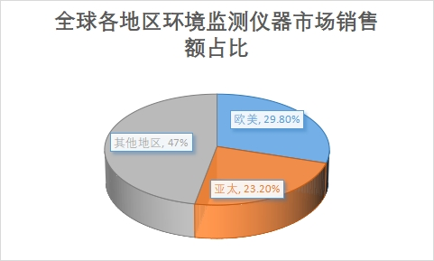 各地區市場銷售額占比