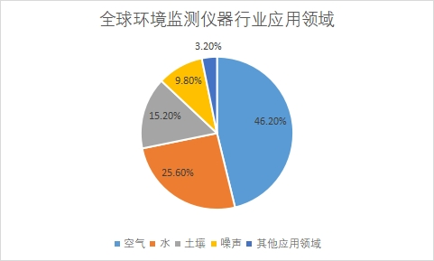 應用領域
